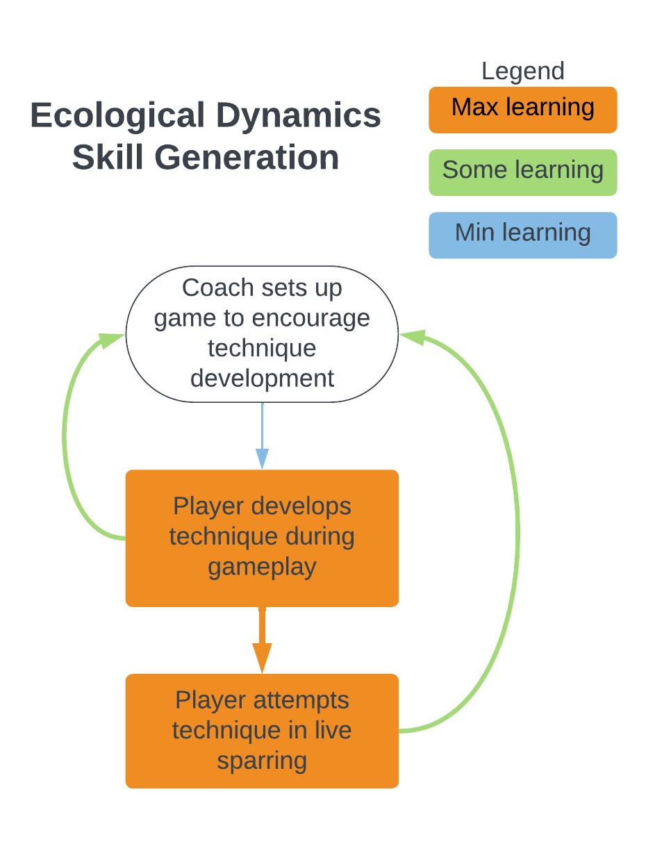 Ecological Dynamics Learning